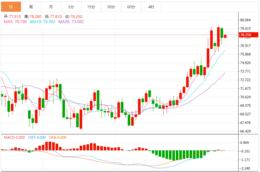 XM外汇原油分析：美原油小幅上涨，加沙停火与零售数据的双重变奏